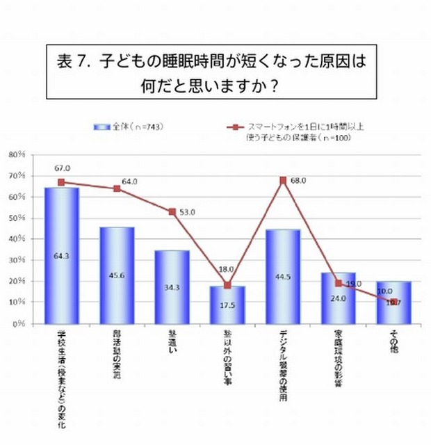 子どもの睡眠時間が短くなった原因