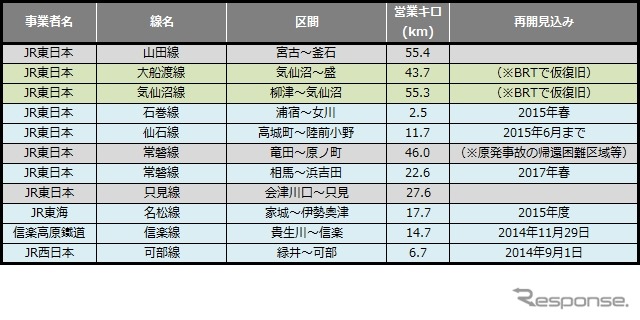8月末の災害運休区間。山口線と山陰本線などの全線再開により、前月末に比べ約60km減少した。