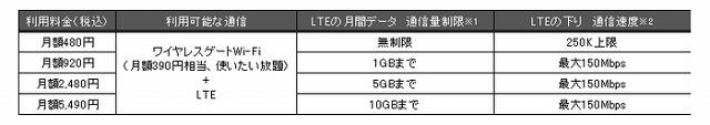 「ワイヤレスゲートWi-Fi+LTE SIMカード」プラン内容