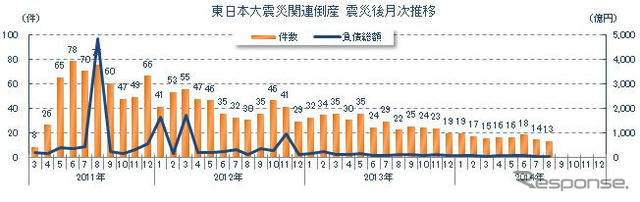 東日本大震災関連倒産 震災後月次推移