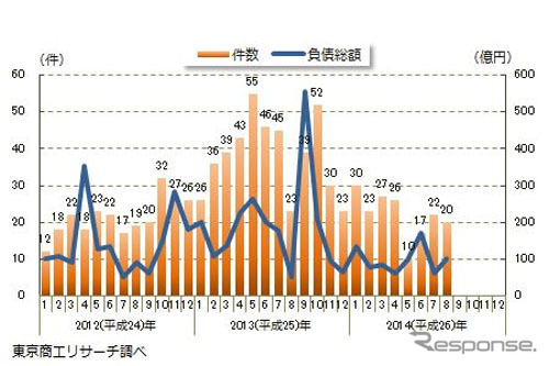 円滑化法関連倒産月次推移