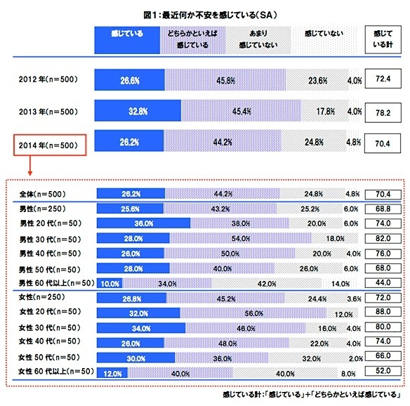 最近不安を感じている人は7割…日本人の不安調査、4割は老後や健康に不安
