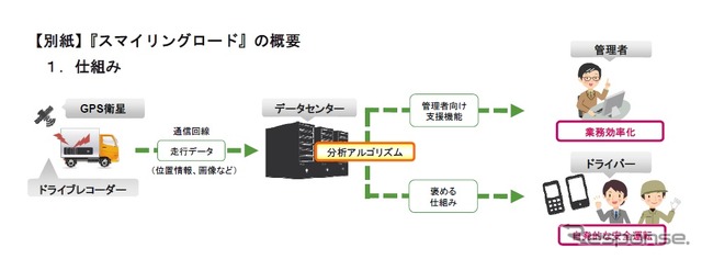 損害保険ジャパン日本興亜、損保ジャパン日本興亜リスクマネジメント、企業向け安全運転支援サービス「スマイリングロード」を提供へ