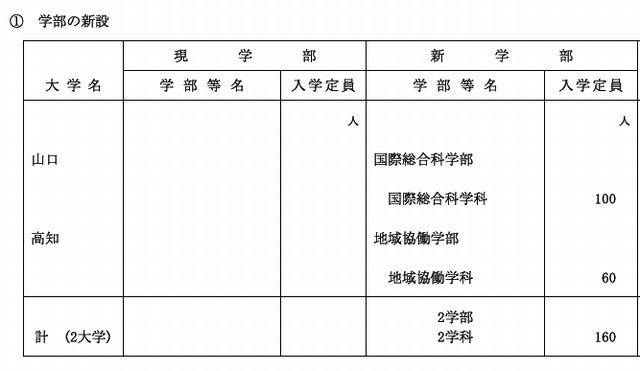 学部の新設