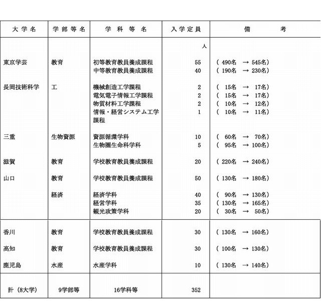 入学定員の増を行う大学