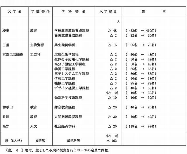 入学定員の減を行う大学