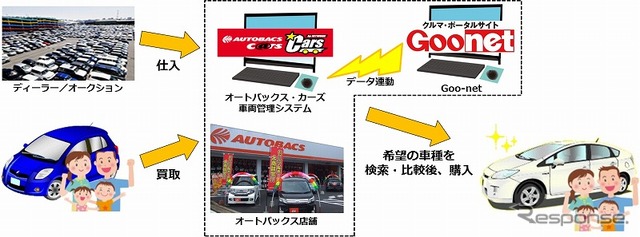 車買取・販売の流れ