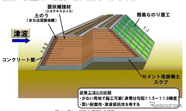 新しい補強土構造物のイメージ。従来の工法に改良を加え、底面にセメント改良礫土層を配置する。