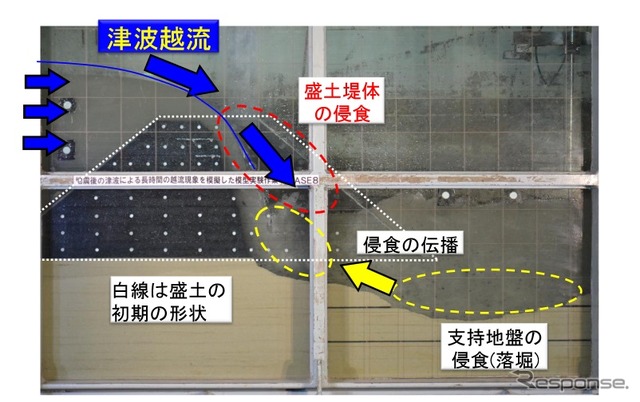 実験では、従来型の盛土は開始2分後（実時間では6分相当）、盛土が浸食されている。