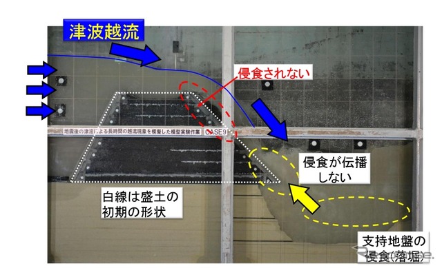 「新構造」は開始2分後も盛土が浸食されていない。