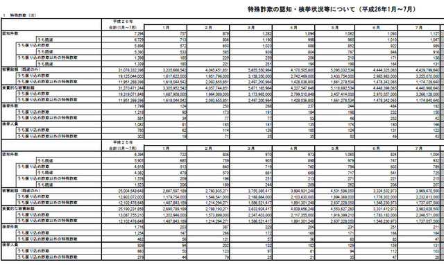 2014年7月の「特殊詐欺認知・検挙状況等」(一部)