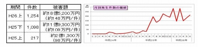 2014年上半期の被害発生状況