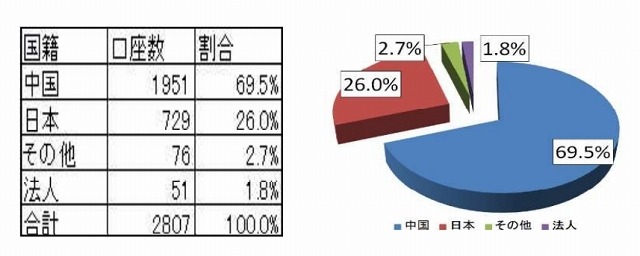 一次送金先口座名義人の国籍