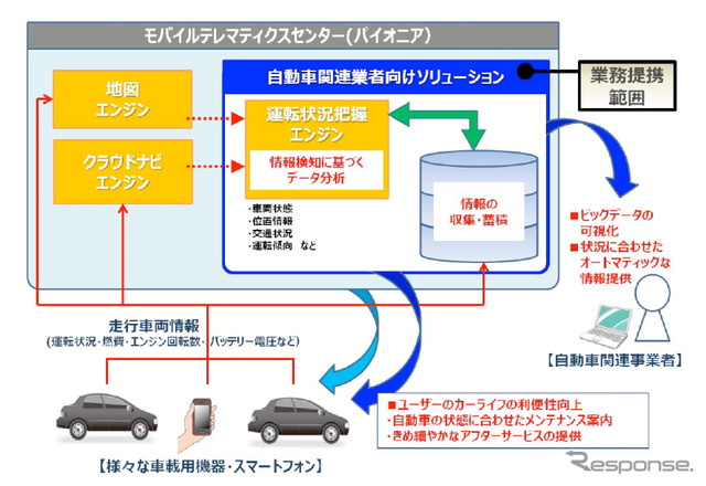 パイオニアとトレジャーデータ、ビッグデータによる自動車業界向け事業で業務提携