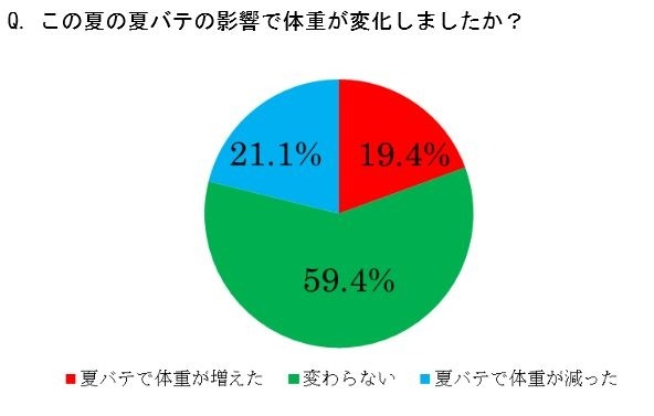 夏バテの影響で体重が変化しましたか？