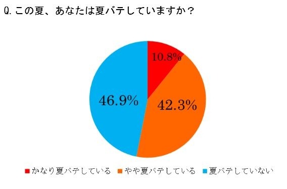 この夏、あなたは夏バテしていますか？