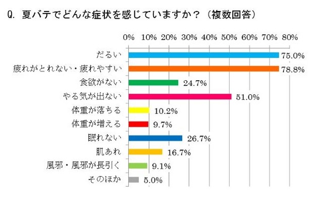 夏バテでどんな症状を感じていますか？