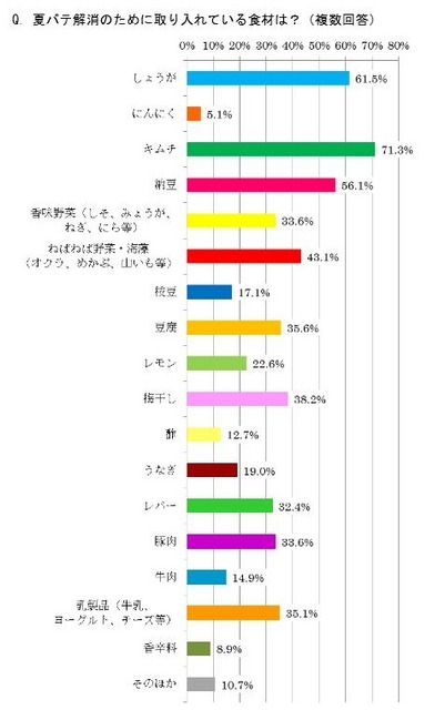 夏バテ解消のために取り入れている食材は？