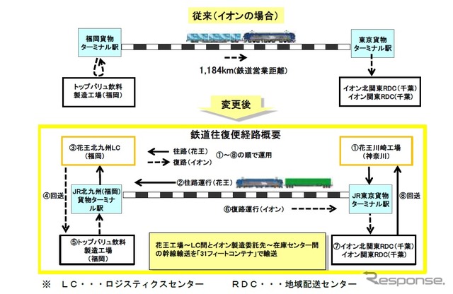 イオンと花王によるコンテナ共同利用のイメージ。往路は花王の製品を載せ、復路はイオンの製品を運ぶ。