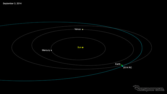 太陽を中心とした小惑星2014 RCの軌道。長い軌道長半径を持ち、地球の軌道を横切る。