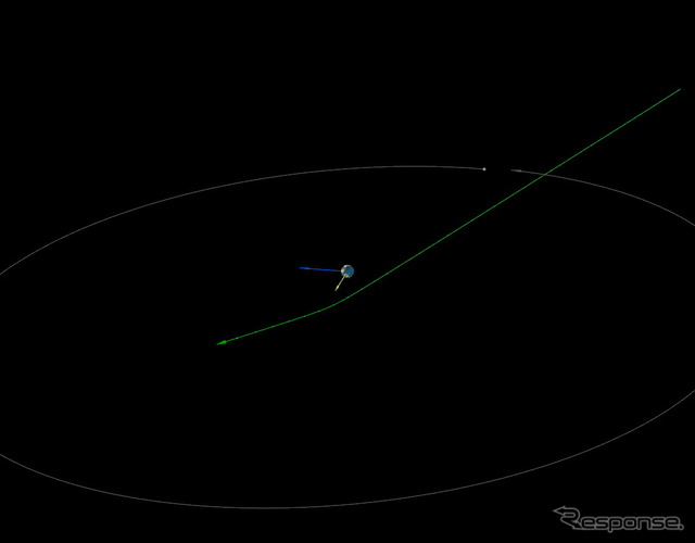国際天文学連合による、地球を中心とした小惑星2014 RCの軌道を図にしたもの。緑の線は1時間ごとの目盛りを入れた小惑星の経路、外側のグレーの円は月の軌道。地球は青い線の方向へ向かい、黄色い線が太陽の方向。