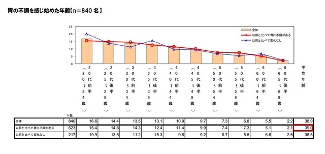 胃の不調を感じ始めた年齢