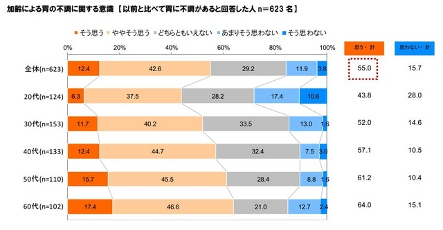 加齢による胃の不調に関する意識