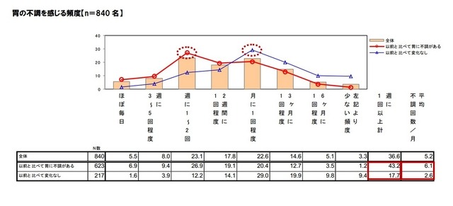 胃の不調を感じる頻度