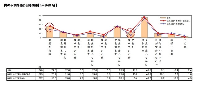 胃の不調を感じる時間帯