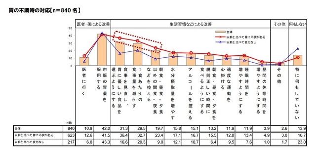 胃の不調時の対応