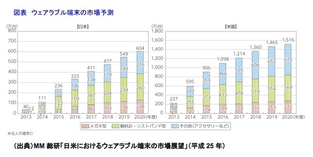 MM総研調べのウェアラブル市場推移