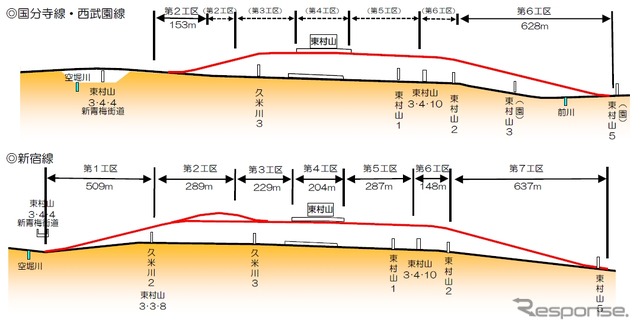 東村山駅付近連立事業の縦断面図。東村山駅とその前後の線路が高架化され、5カ所の踏切が解消される。
