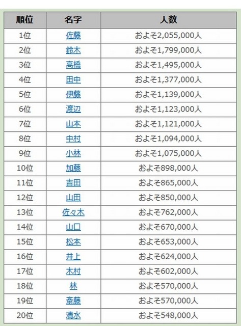 全国のランキングトップ20