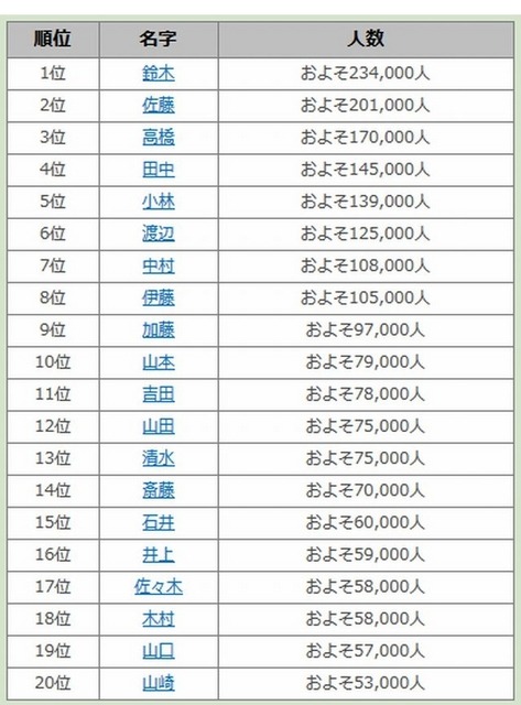 東京のランキングトップ20
