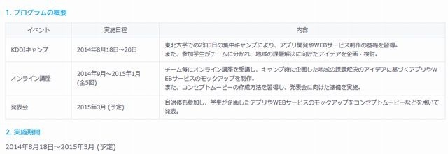 プログラムの概要と実施期間