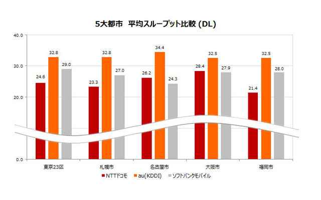 5大都市別　平均スループット比較