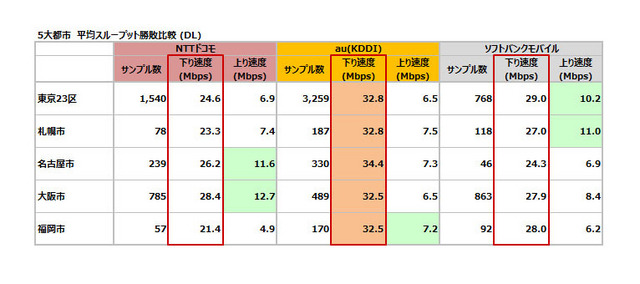 5大都市別　平均スループット比較