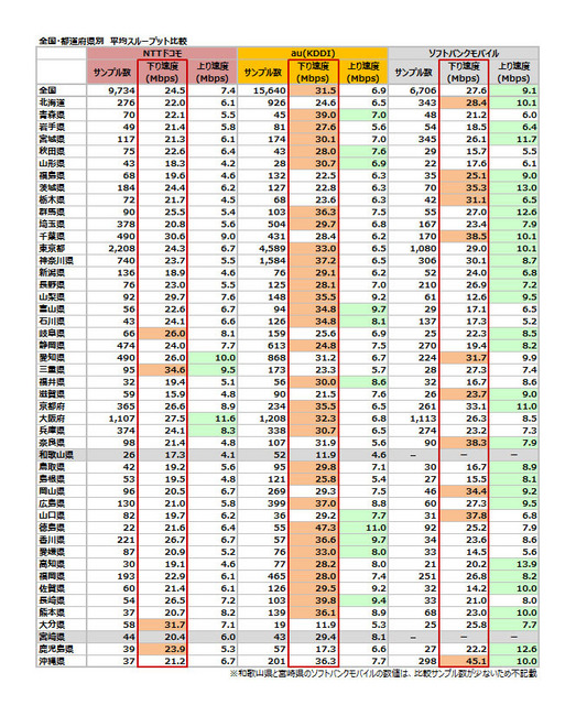 都道府県別 スループット比較