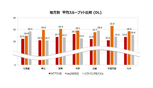 地方別 平均スループット比較