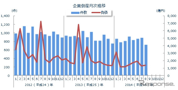 件数・負債総額の推移
