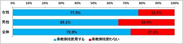 柔軟剤の使用について