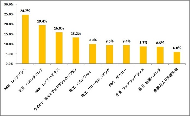 普段使用している柔軟剤のブランド