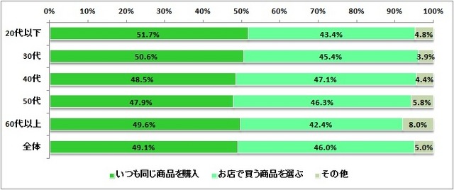商品の選び方について