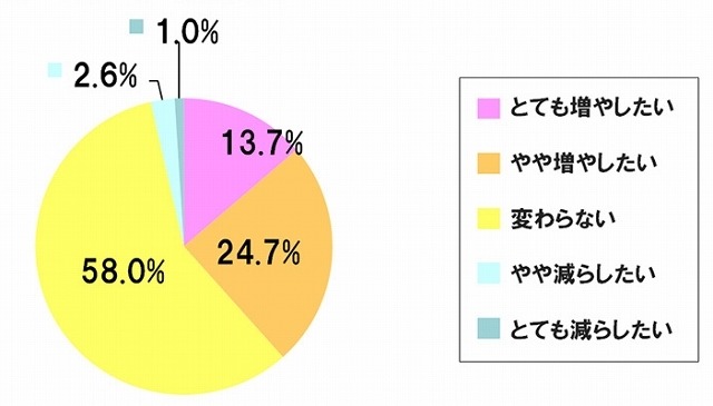 今後の電子マネー利用意向