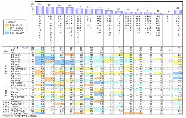 利用の阻害要因