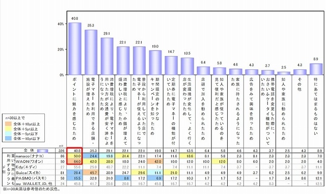 電子マネーの利用を増やしたきっかけ