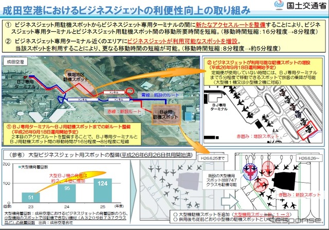 国土交通省、首都圏空港でビジネスジェットの利用環境を整備