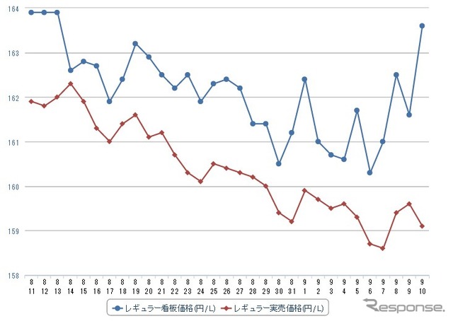 レギュラーガソリン実売価格（「e燃費」調べ）