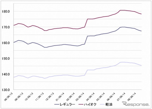 給油所のガソリン小売価格推移（資源エネルギー庁の発表をもとにレスポンス編集部でグラフ作成）