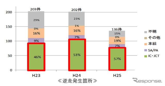 逆走発生箇所